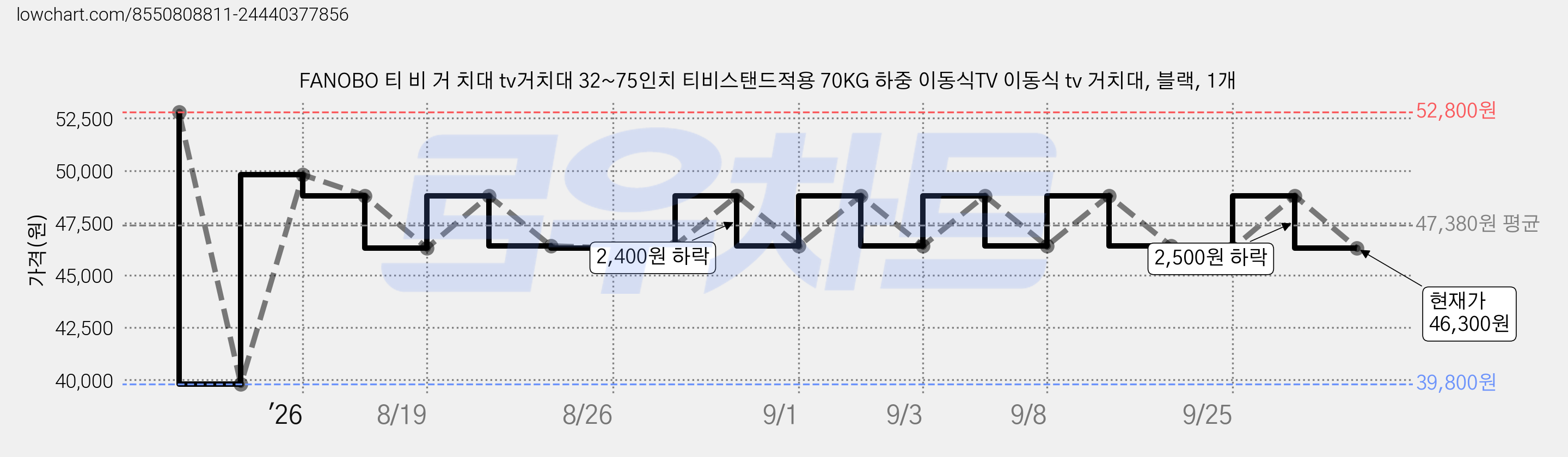 FANOBO 티 비 거 치대 tv거치대 32~75인치 티비스탠드적용 70KG 하중 이동식TV 이동식 tv 거치대, 블랙, 1개 가격 변동 차트, 현재가 46,300원, 관측 최저가 39,800원