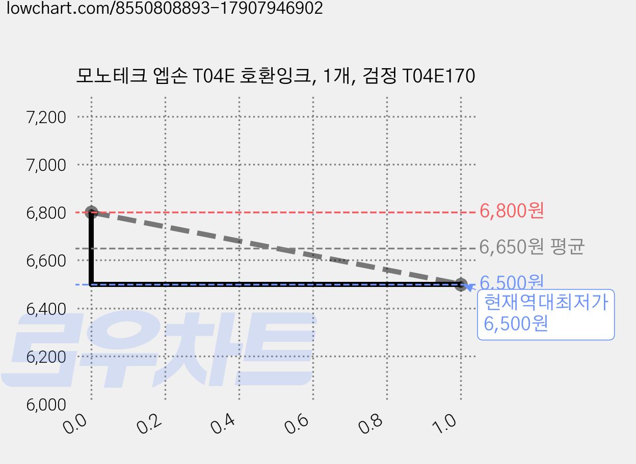 모노테크 엡손 T04E 호환잉크, 1개, 검정 T04E170 가격 변동 차트, 현재가 6,500원, 역대최저가