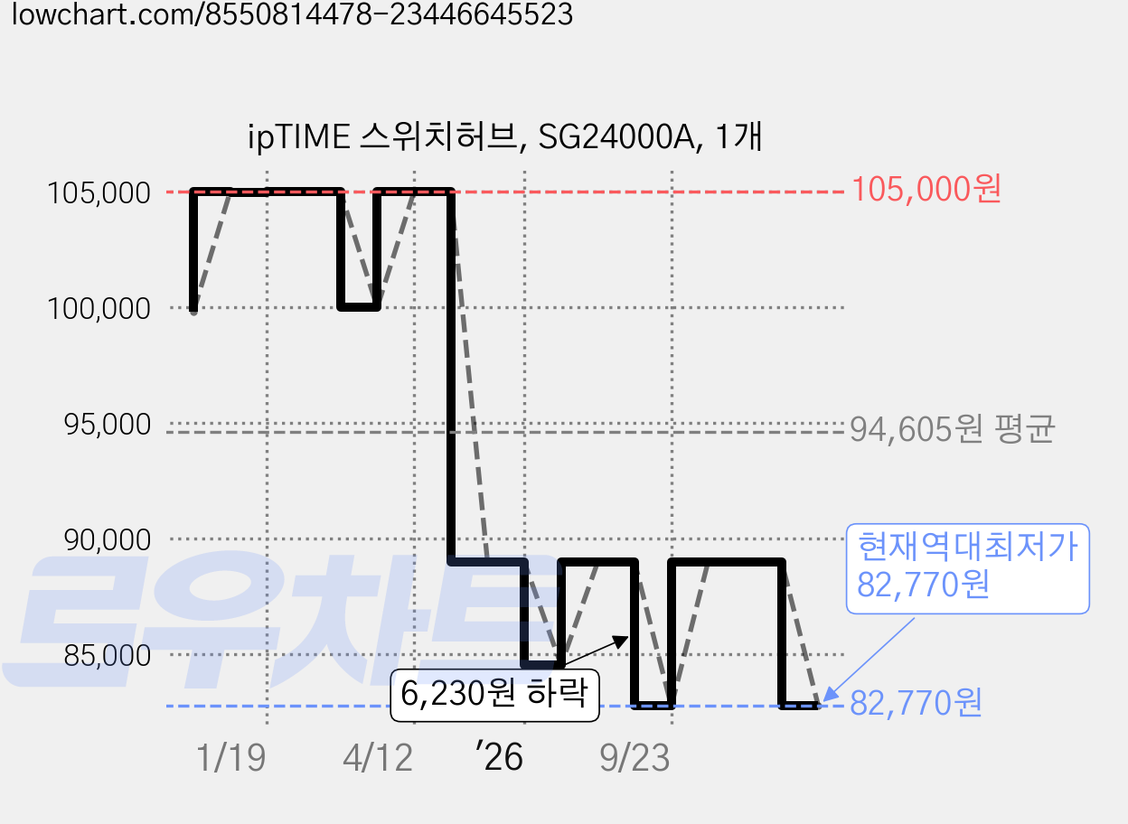 ipTIME 스위치허브, SG24000A, 1개 가격 변동 차트, 현재가 82,770원, 역대최저가