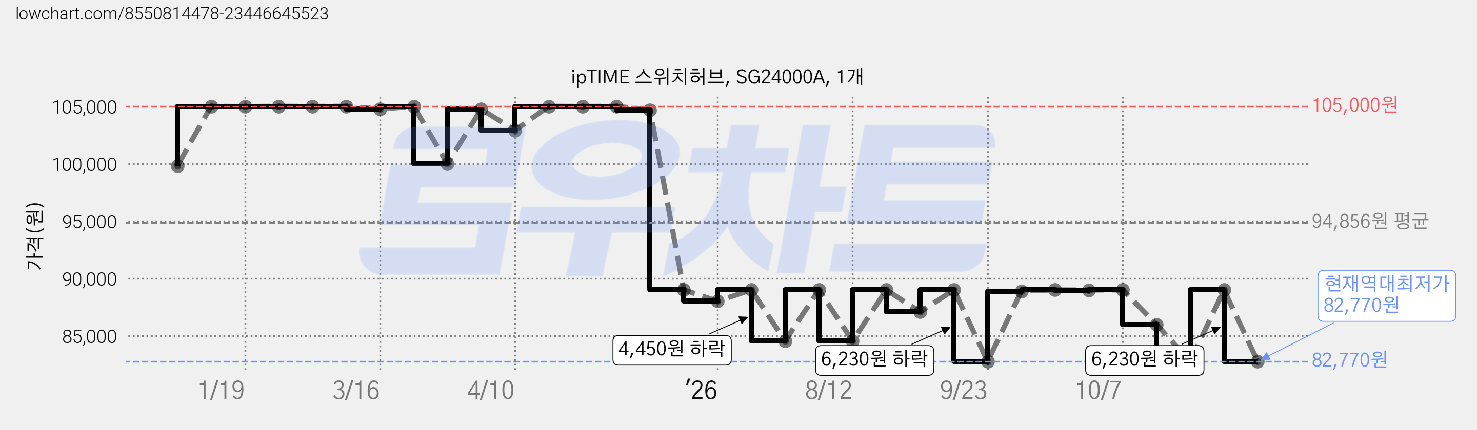ipTIME 스위치허브, SG24000A, 1개 가격 변동 차트, 현재가 82,770원, 역대최저가