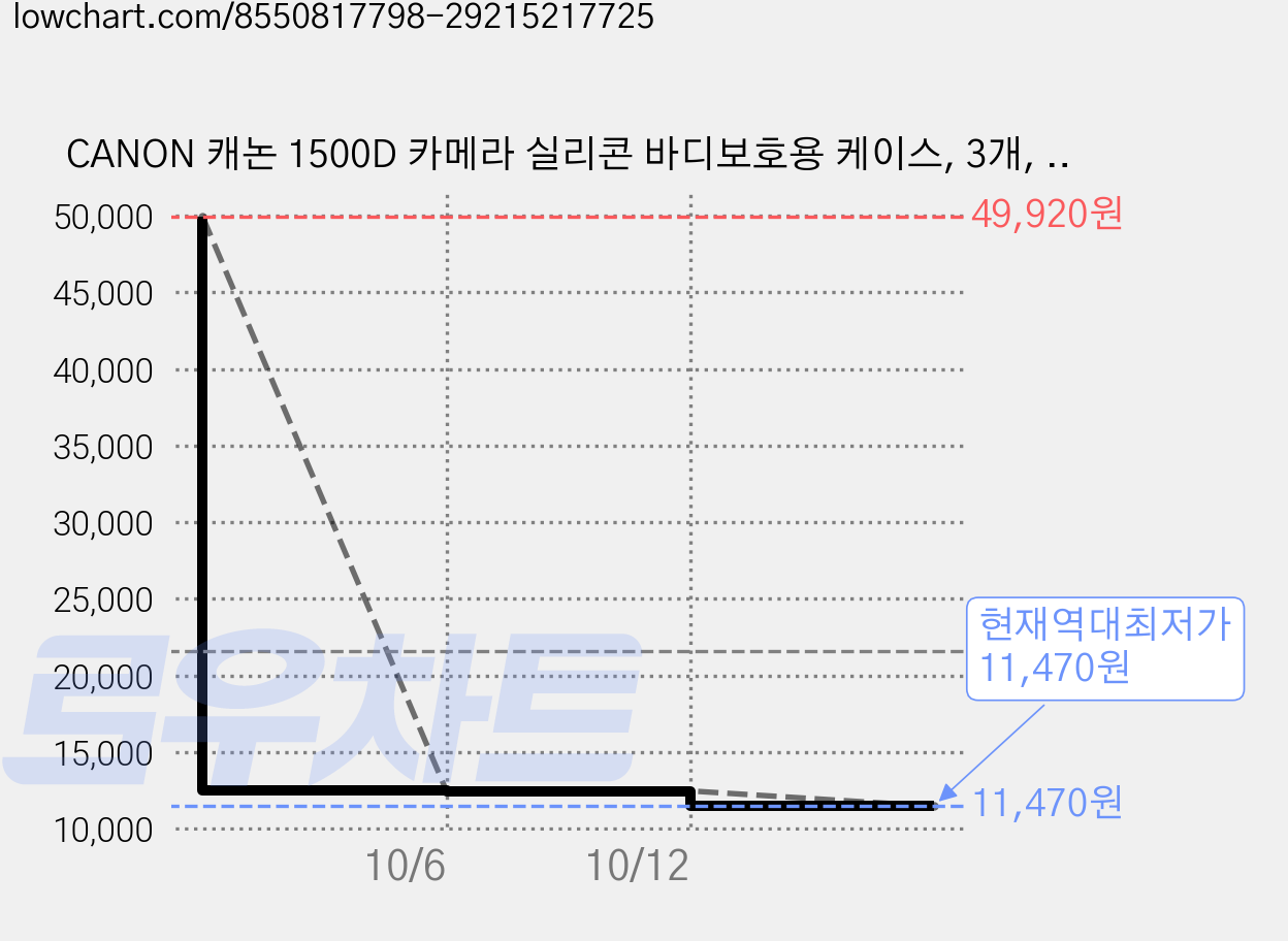 CANON 캐논 1500D 카메라 실리콘 바디보호용 케이스, 3개, 1500D-블랙 가격 변동 차트, 현재가 11,470원, 역대최저가