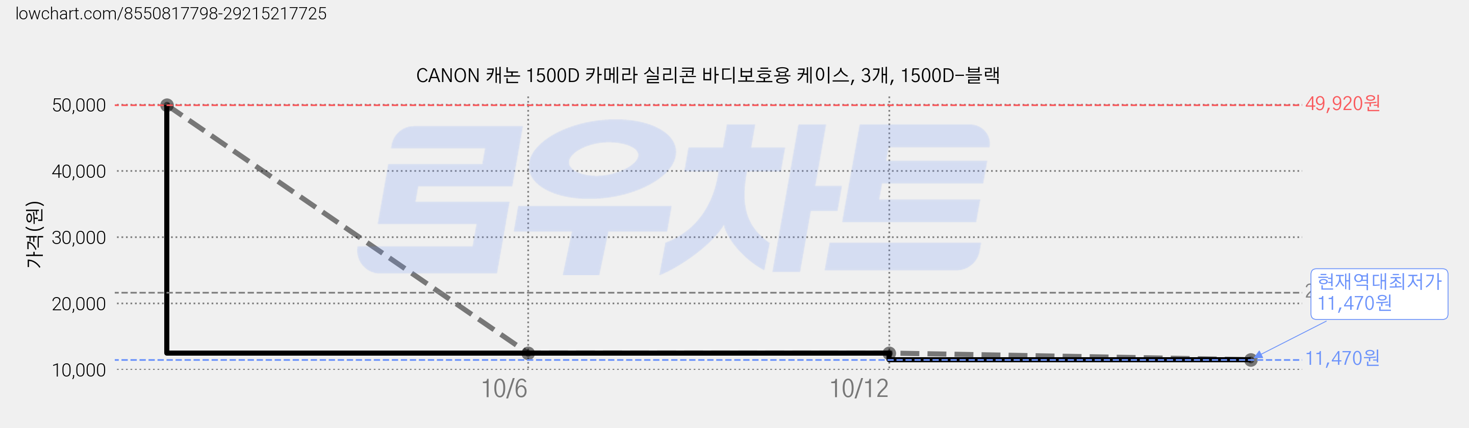 CANON 캐논 1500D 카메라 실리콘 바디보호용 케이스, 3개, 1500D-블랙 가격 변동 차트, 현재가 11,470원, 역대최저가