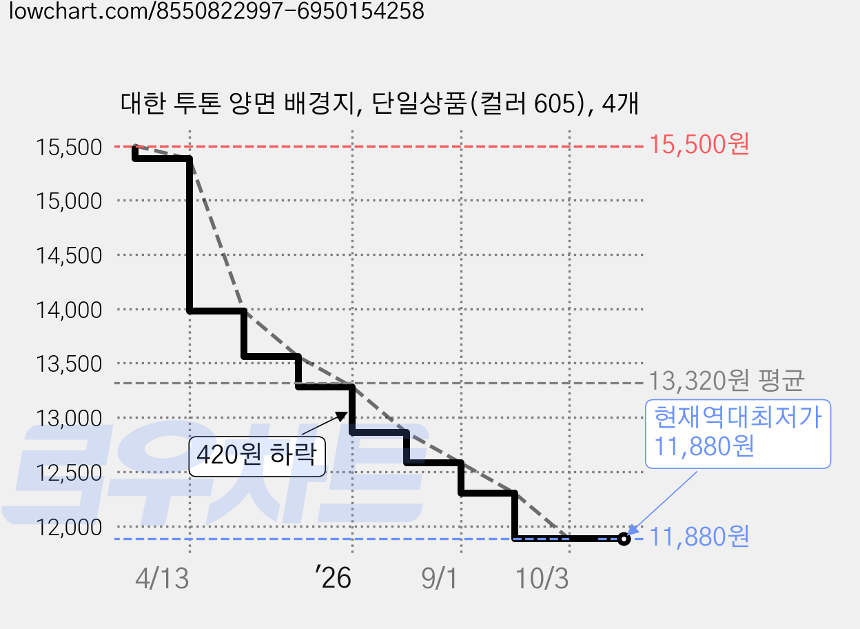 대한 투톤 양면 배경지, 단일상품(컬러 605), 4개 가격 변동 차트, 현재가 11,880원, 역대최저가