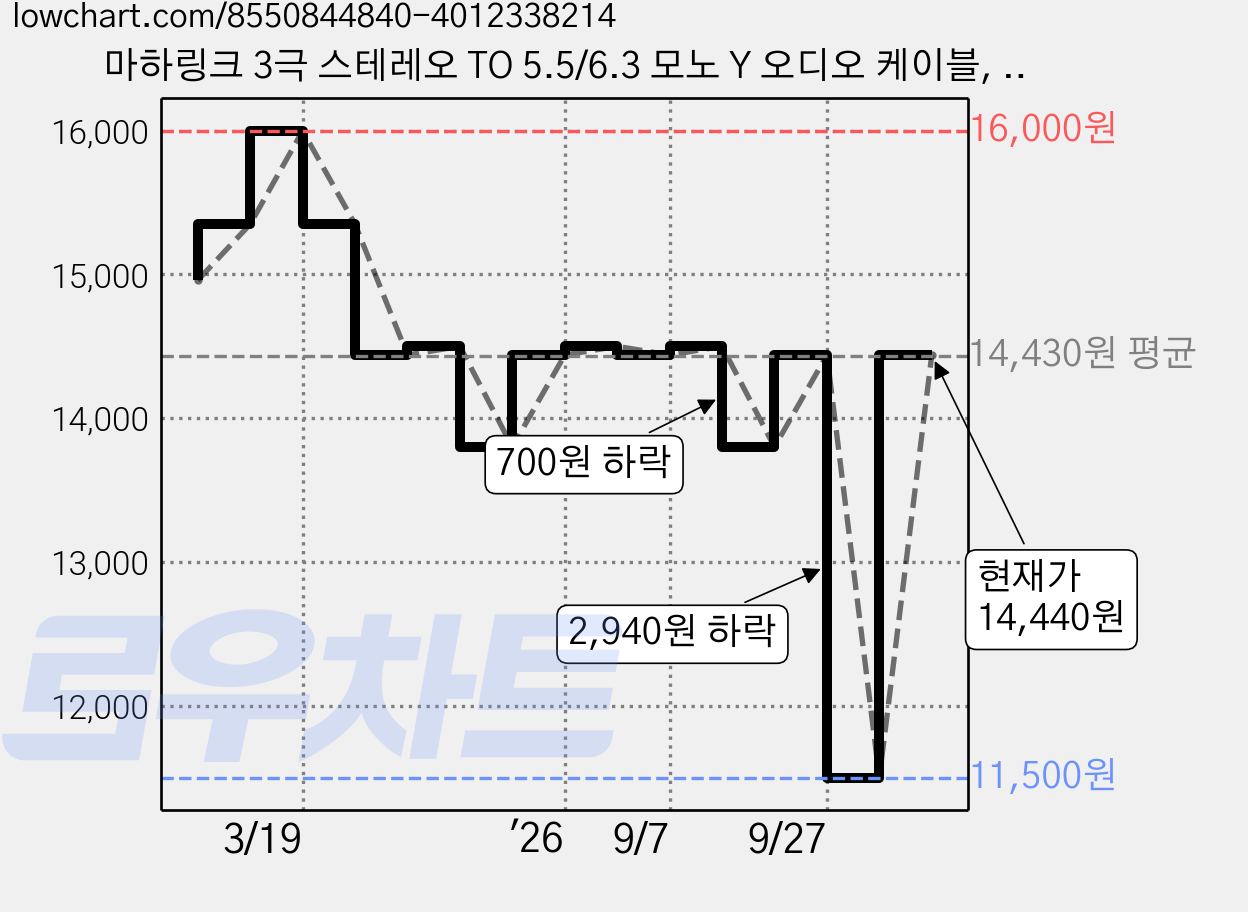마하링크 3극 스테레오 TO 5.5/6.3 모노 Y 오디오 케이블, ML-SY6050 (5m), 혼합색상, 1개 가격 변동 차트, 현재가 14,440원, 관측 최저가 11,500원