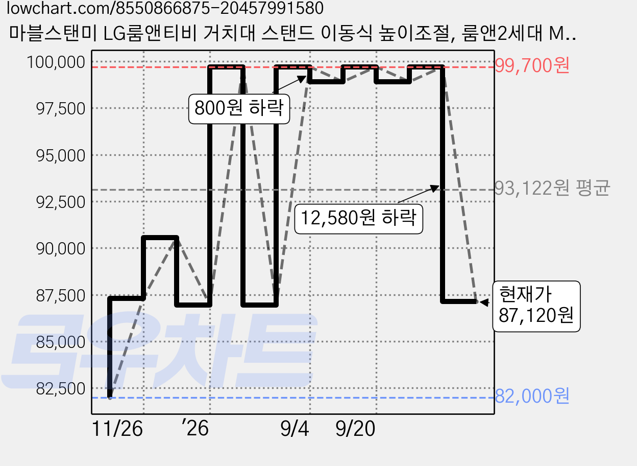 마블스탠미 LG룸앤티비 거치대 스탠드 이동식 높이조절, 룸앤2세대 MarVels-G06(이동식+높이조절), 1개 가격 변동 차트, 현재가 87,120원, 관측 최저가 82,000원