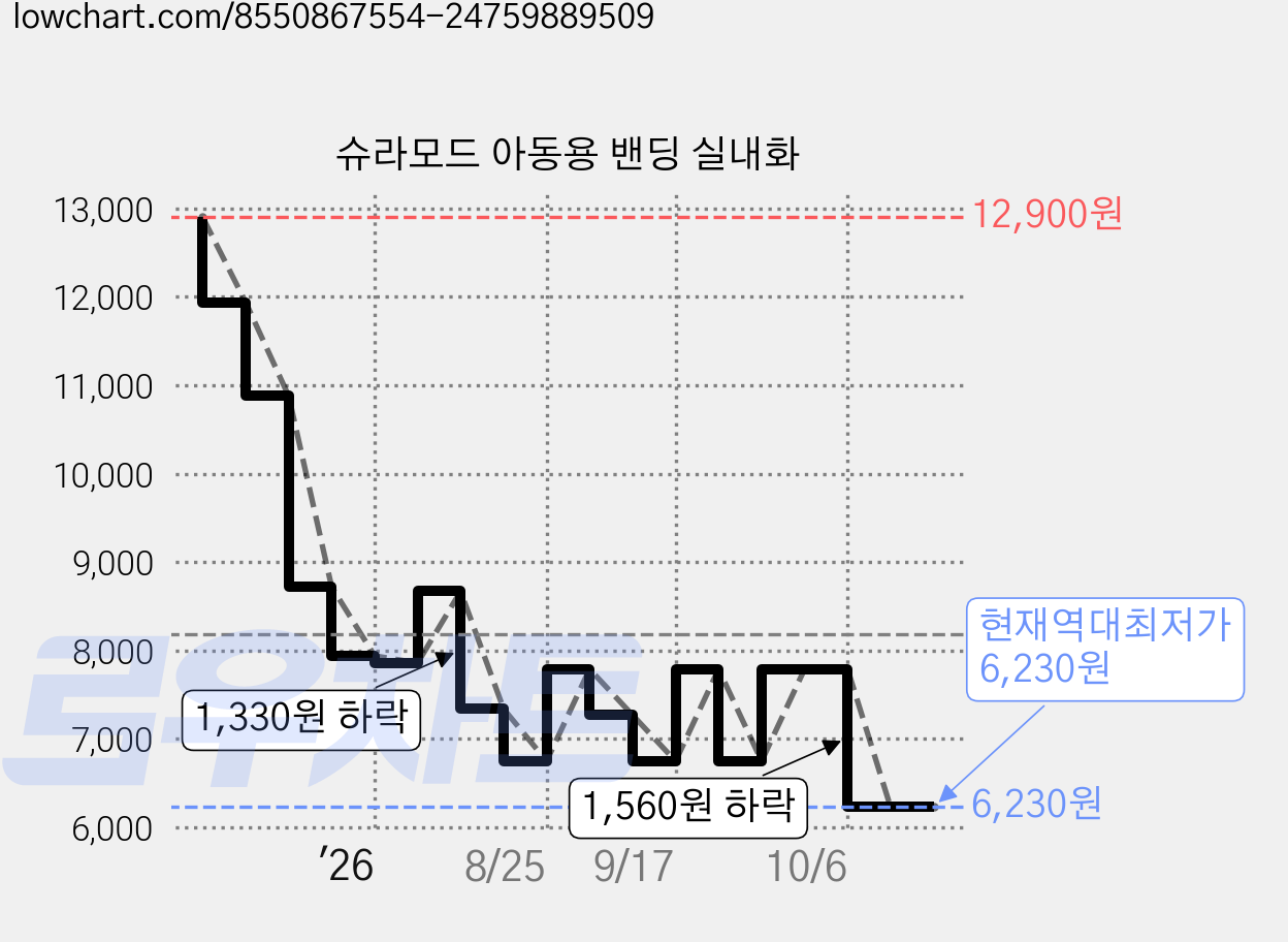 슈라모드 아동용 밴딩 실내화 가격 변동 차트, 현재가 6,230원, 역대최저가