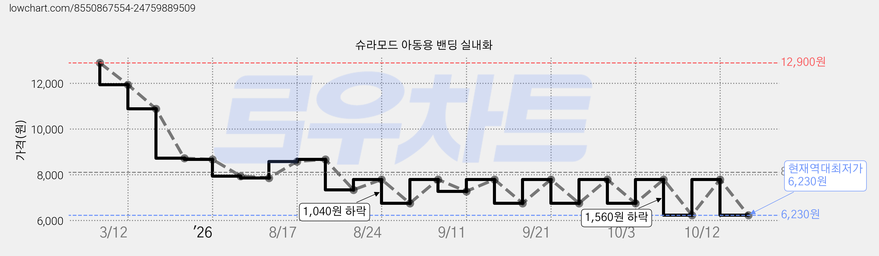 슈라모드 아동용 밴딩 실내화 가격 변동 차트, 현재가 6,230원, 역대최저가