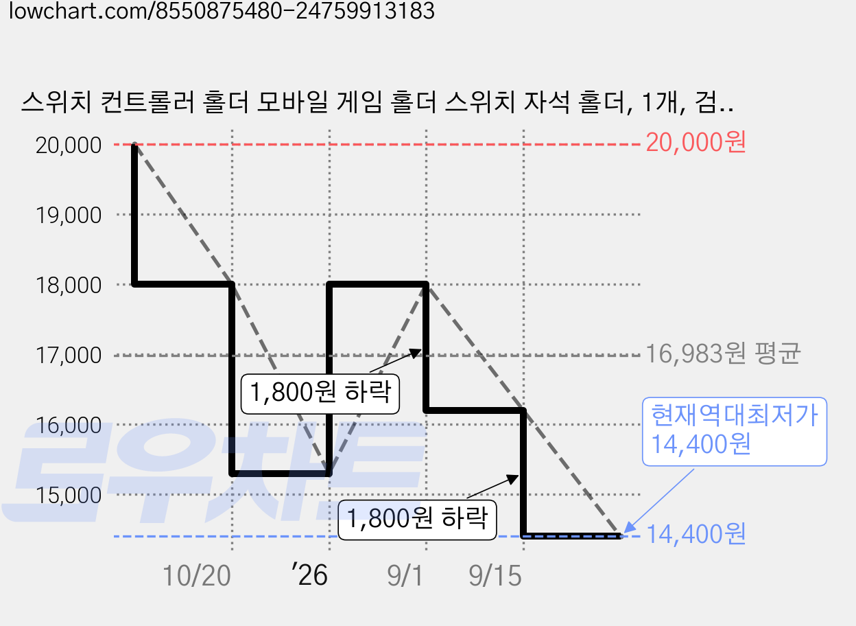 스위치 컨트롤러 홀더 모바일 게임 홀더 스위치 자석 홀더, 1개, 검은색, KTA107 가격 변동 차트, 현재가 14,400원, 역대최저가