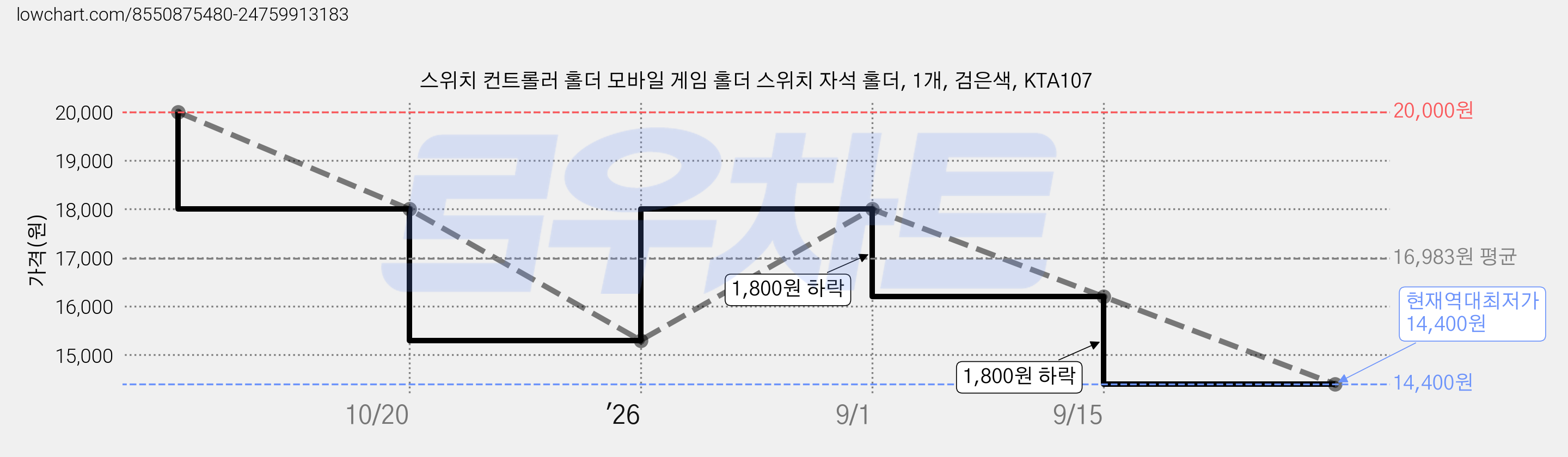 스위치 컨트롤러 홀더 모바일 게임 홀더 스위치 자석 홀더, 1개, 검은색, KTA107 가격 변동 차트, 현재가 14,400원, 역대최저가
