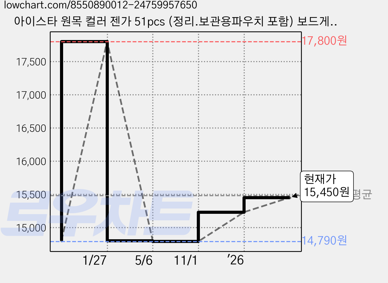 아이스타 원목 컬러 젠가 51pcs (정리.보관용파우치 포함) 보드게임, 1개 가격 변동 차트, 현재가 15,450원, 관측 최저가 14,790원