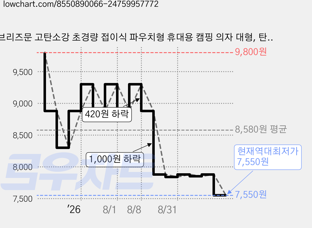 브리즈문 고탄소강 초경량 접이식 파우치형 휴대용 캠핑 의자 대형, 탄 베이지, 1개 가격 변동 차트, 현재가 7,550원, 역대최저가