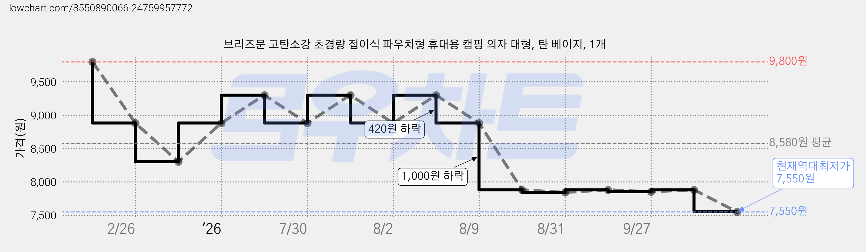 브리즈문 고탄소강 초경량 접이식 파우치형 휴대용 캠핑 의자 대형, 탄 베이지, 1개 가격 변동 차트, 현재가 7,550원, 역대최저가