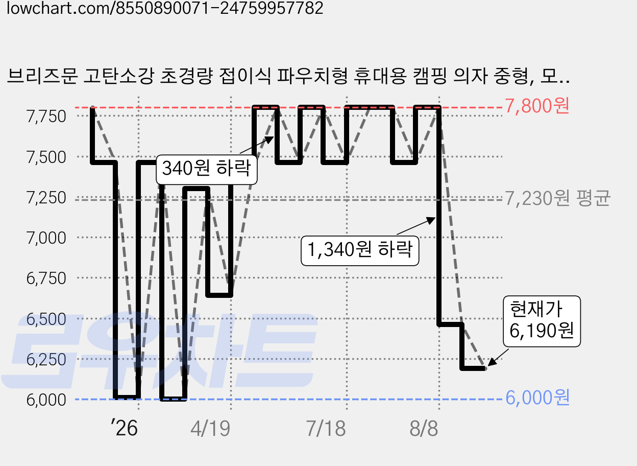 브리즈문 고탄소강 초경량 접이식 파우치형 휴대용 캠핑 의자 중형, 모던 블랙, 1개 가격 변동 차트, 현재가 6,190원, 관측 최저가 6,000원