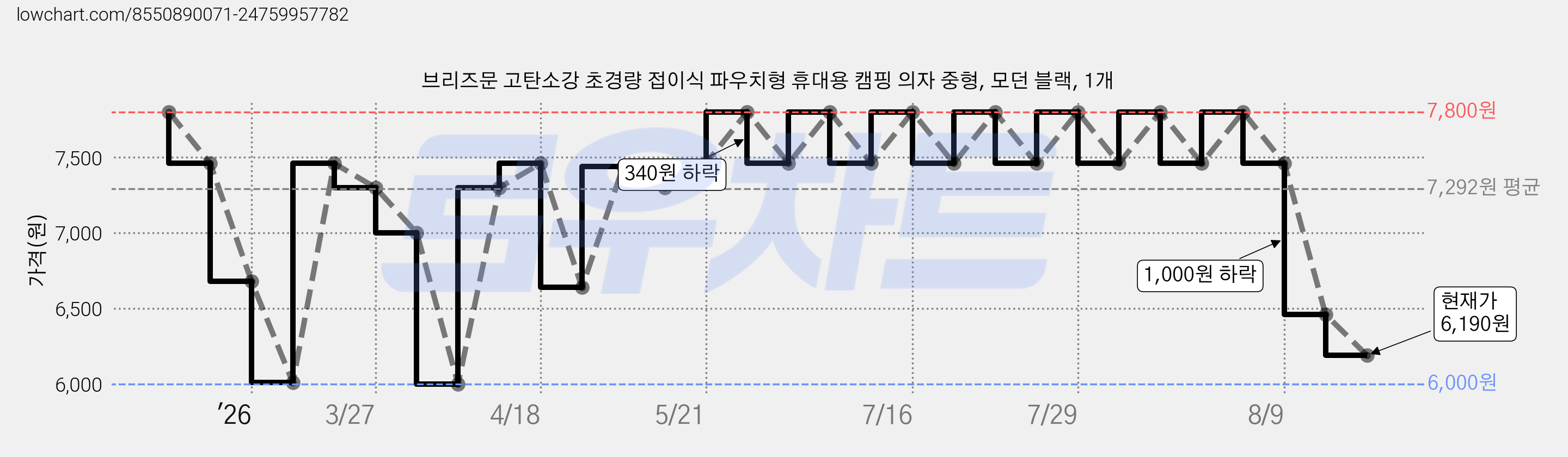 브리즈문 고탄소강 초경량 접이식 파우치형 휴대용 캠핑 의자 중형, 모던 블랙, 1개 가격 변동 차트, 현재가 6,190원, 관측 최저가 6,000원