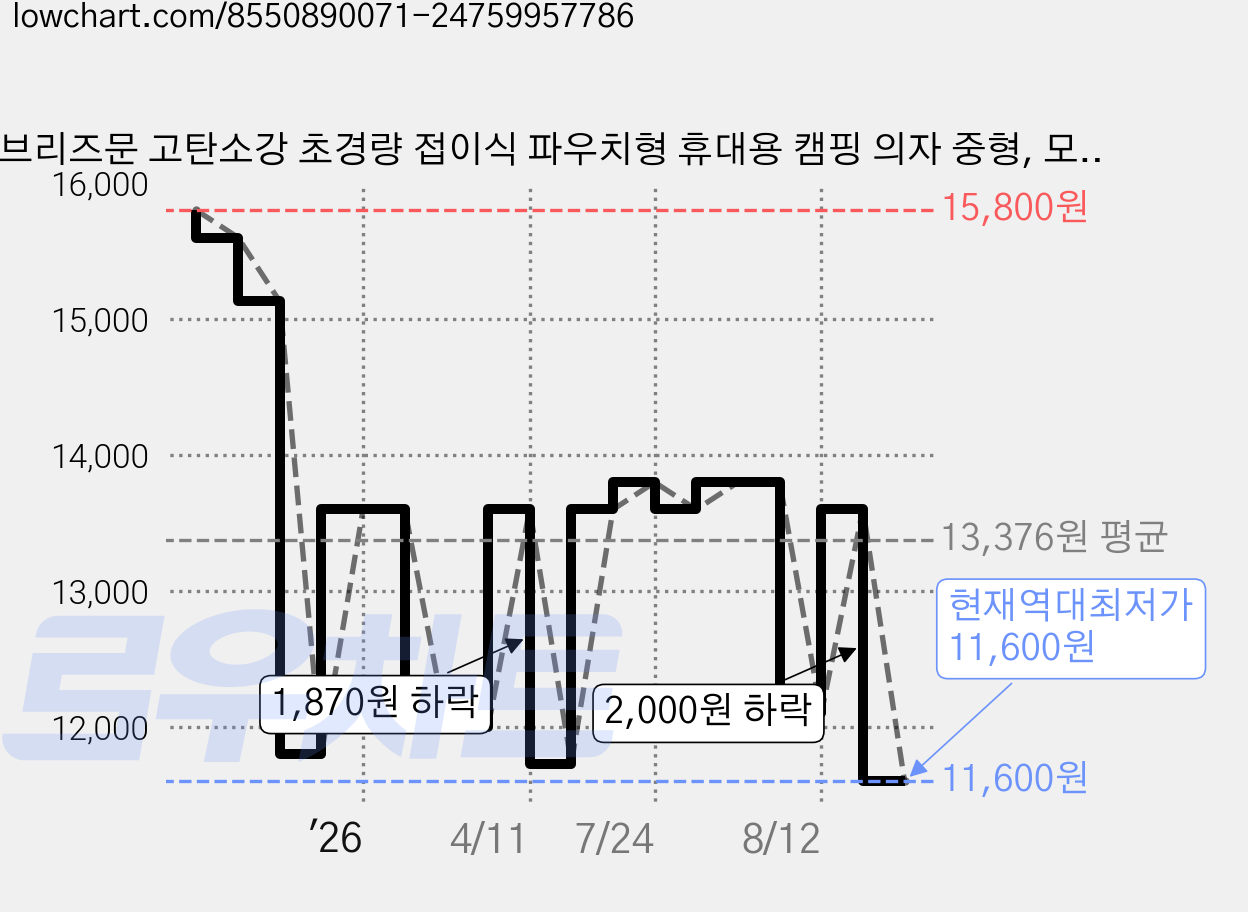 브리즈문 고탄소강 초경량 접이식 파우치형 휴대용 캠핑 의자 중형, 모던 블랙, 2개 가격 변동 차트, 현재가 11,600원, 역대최저가