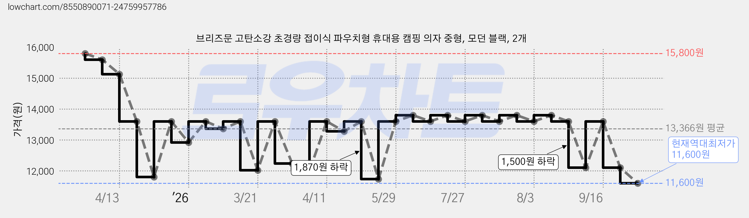 브리즈문 고탄소강 초경량 접이식 파우치형 휴대용 캠핑 의자 중형, 모던 블랙, 2개 가격 변동 차트, 현재가 11,600원, 역대최저가