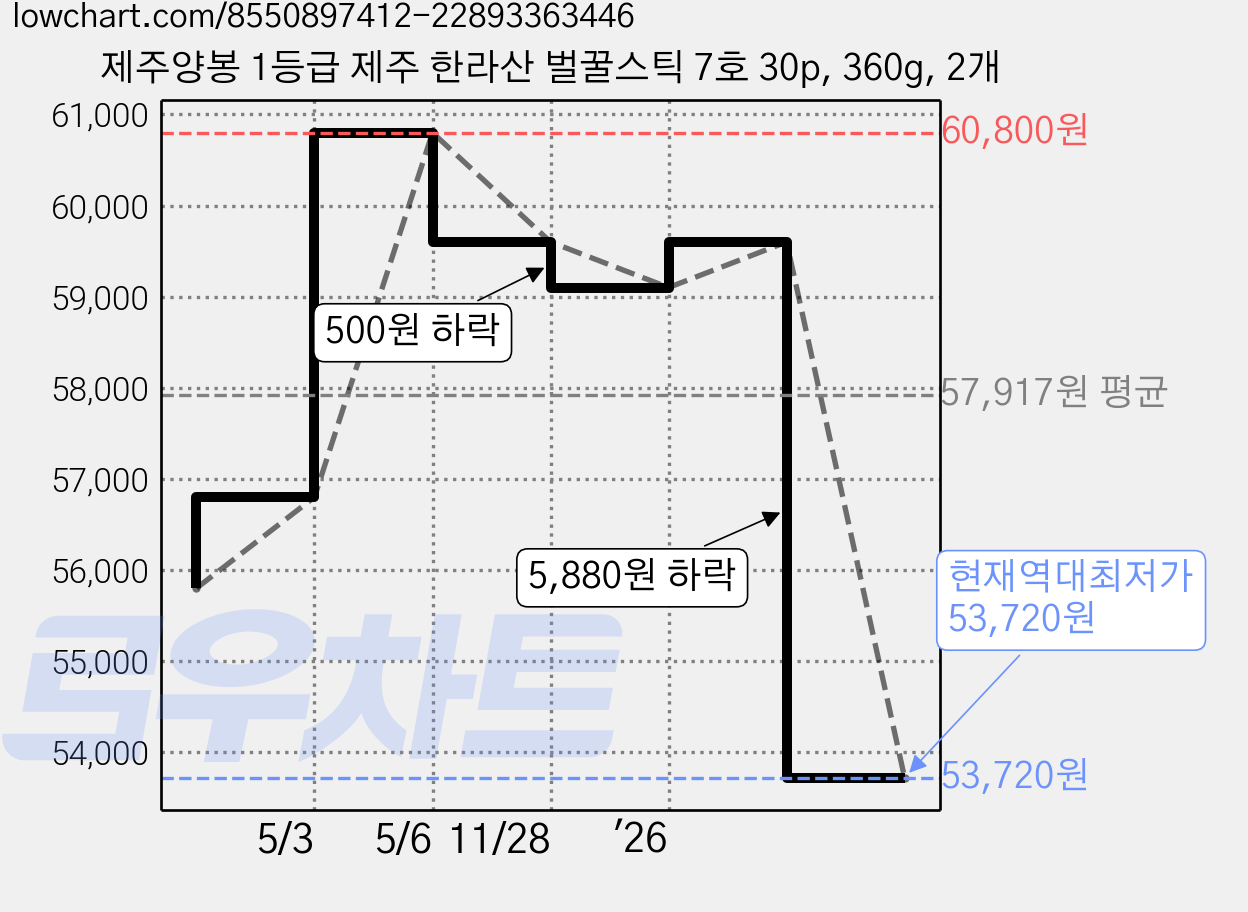 제주양봉 1등급 제주 한라산 벌꿀스틱 7호 30p, 360g, 2개 가격 변동 차트, 현재가 53,720원, 역대최저가