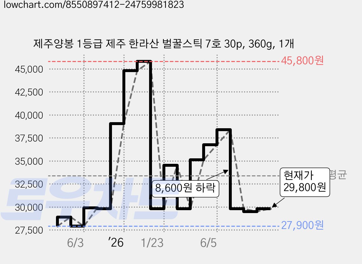 제주양봉 1등급 제주 한라산 벌꿀스틱 7호 30p, 360g, 1개 가격 변동 차트, 현재가 29,800원, 관측 최저가 27,900원