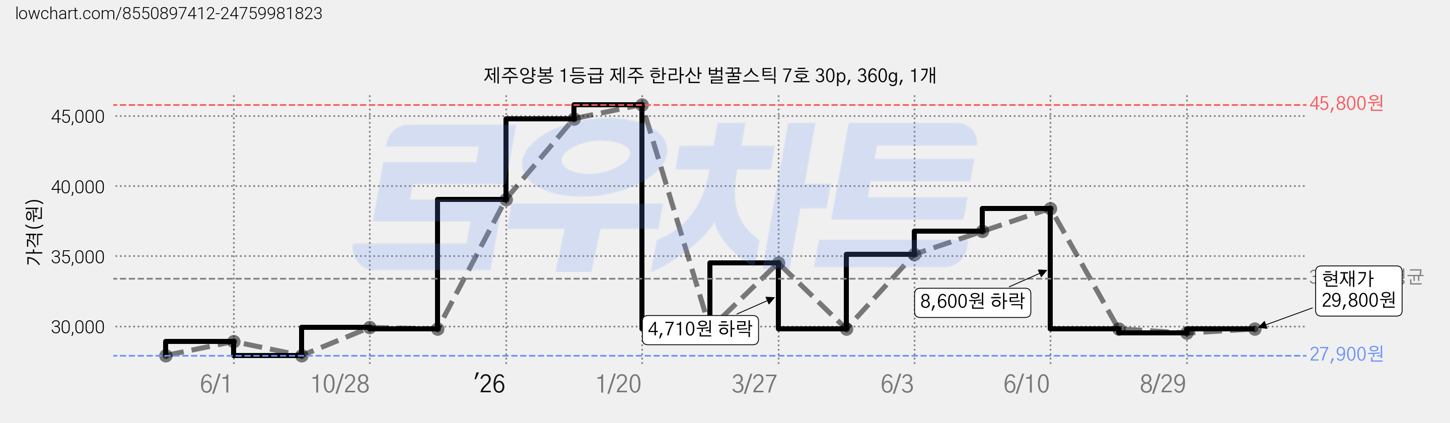 제주양봉 1등급 제주 한라산 벌꿀스틱 7호 30p, 360g, 1개 가격 변동 차트, 현재가 29,800원, 관측 최저가 27,900원