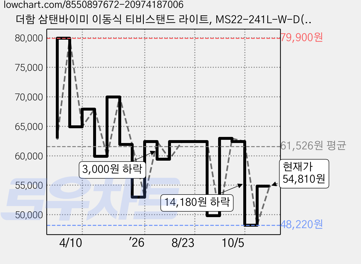 더함 삼탠바이미 이동식 티비스탠드 라이트, MS22-241L-W-D(화이트), 1개 가격 변동 차트, 현재가 54,810원, 관측 최저가 48,220원