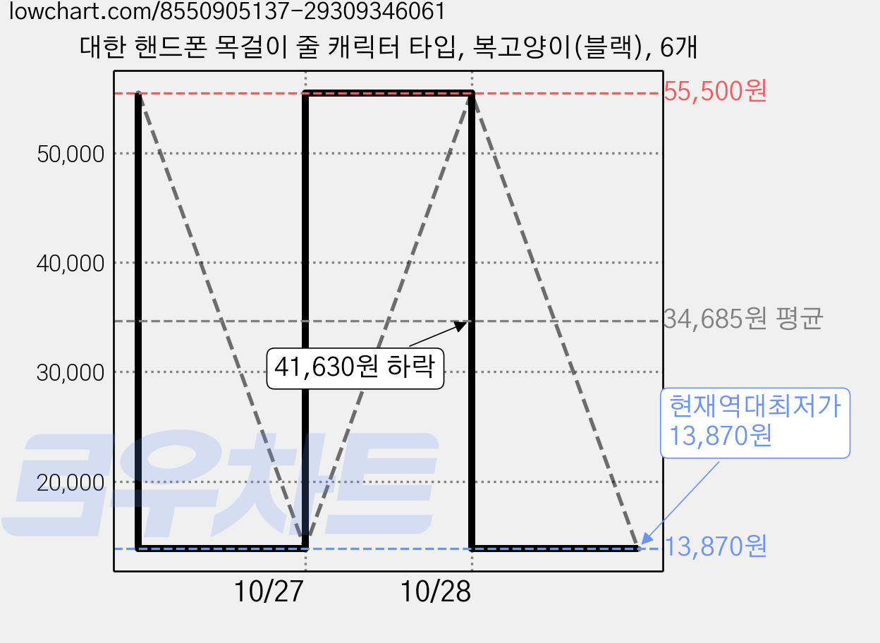 대한 핸드폰 목걸이 줄 캐릭터 타입, 복고양이(블랙), 6개 가격 변동 차트, 현재가 13,870원, 역대최저가