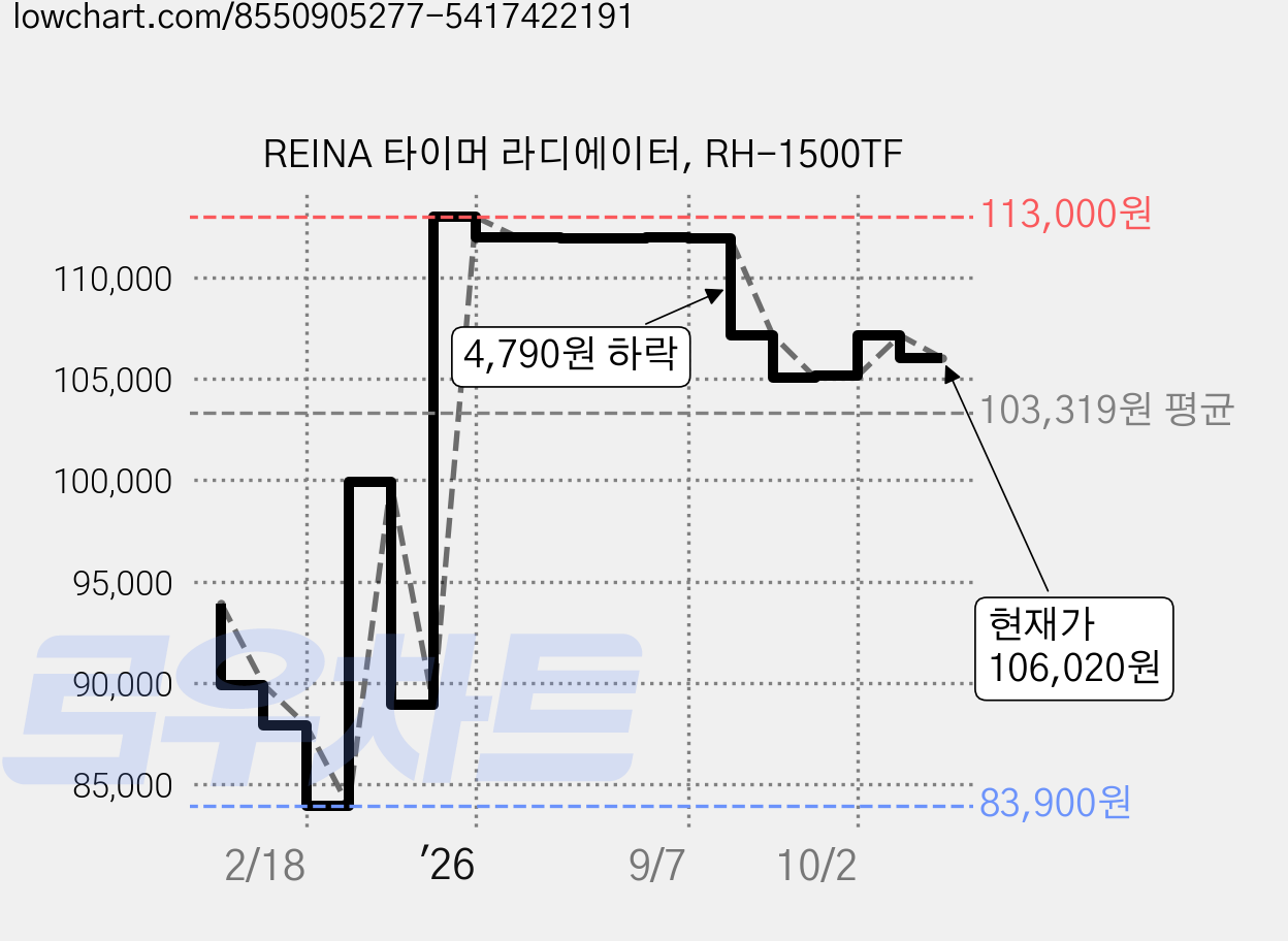 REINA 타이머 라디에이터, RH-1500TF 가격 변동 차트, 현재가 106,020원, 관측 최저가 83,900원