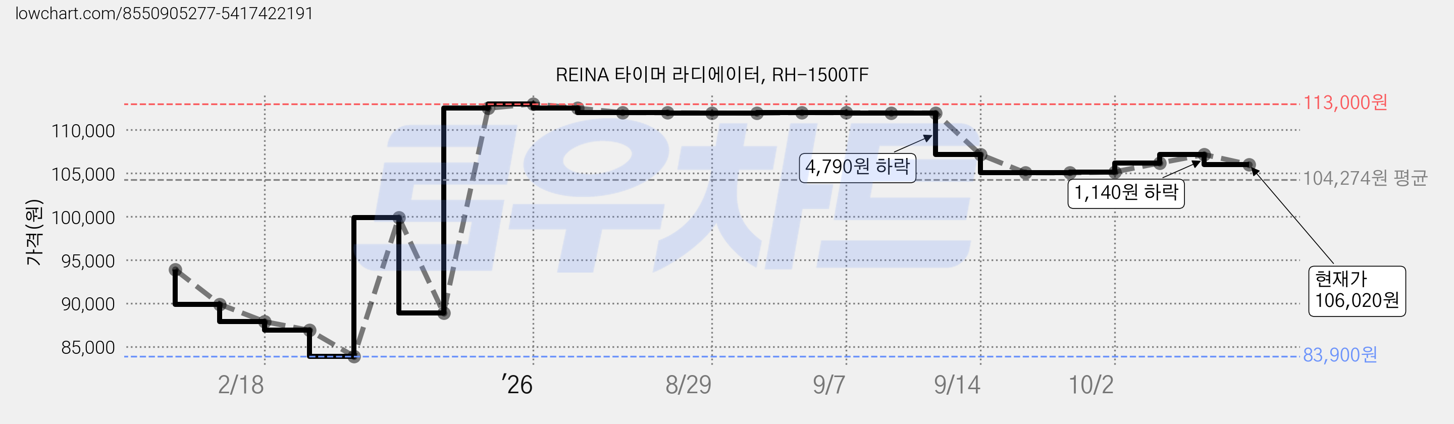 REINA 타이머 라디에이터, RH-1500TF 가격 변동 차트, 현재가 106,020원, 관측 최저가 83,900원