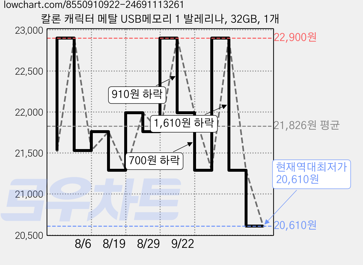 칼론 캐릭터 메탈 USB메모리 1 발레리나, 32GB, 1개 가격 변동 차트, 현재가 20,610원, 역대최저가