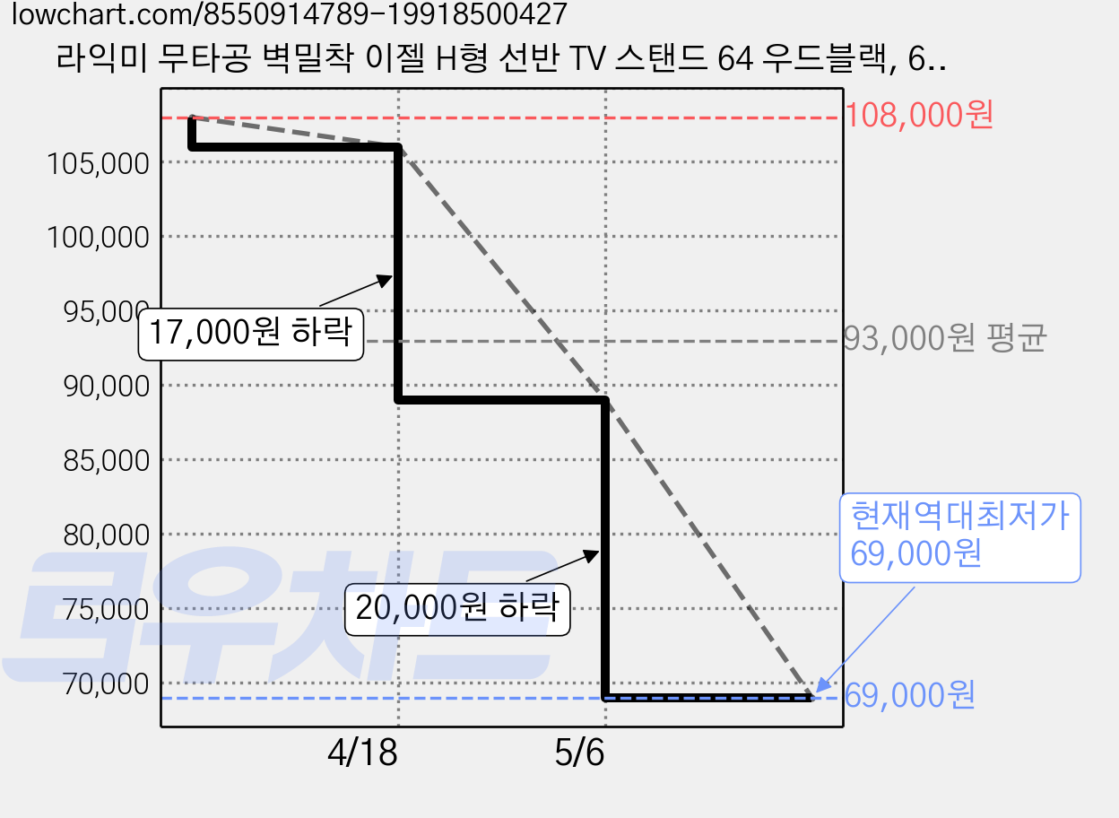 라익미 무타공 벽밀착 이젤 H형 선반 TV 스탠드 64 우드블랙, 64 (우드 블랙), 1개 가격 변동 차트, 현재가 69,000원, 역대최저가
