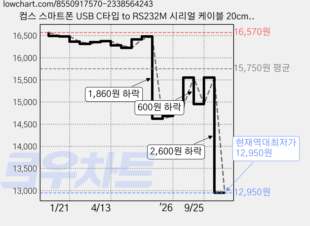 컴스 스마트폰 USB C타입 to RS232M 시리얼 케이블 20cm, WT745, 1개 가격 변동 차트, 현재가 12,950원, 역대최저가