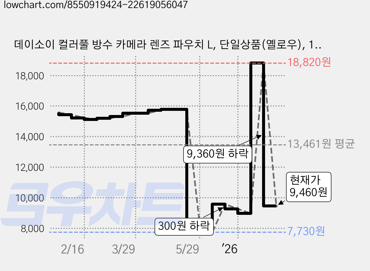 데이소이 컬러풀 방수 카메라 렌즈 파우치 L, 단일상품(옐로우), 1개 가격 변동 차트, 현재가 9,460원, 관측 최저가 7,730원