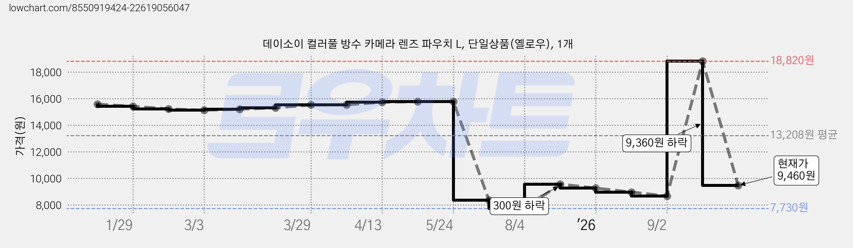 데이소이 컬러풀 방수 카메라 렌즈 파우치 L, 단일상품(옐로우), 1개 가격 변동 차트, 현재가 9,460원, 관측 최저가 7,730원