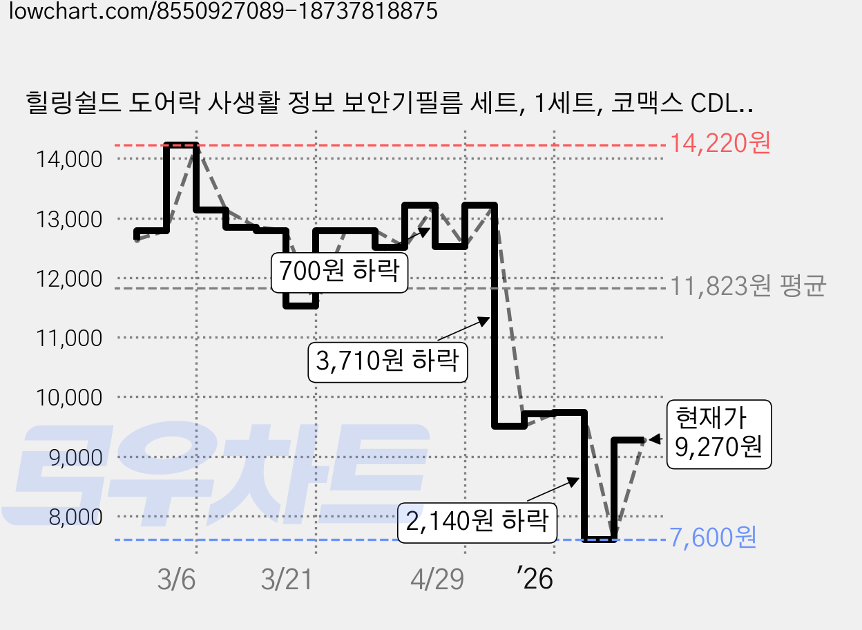 힐링쉴드 도어락 사생활 정보 보안기필름 세트, 1세트, 코맥스 CDL 33SR 가격 변동 차트, 현재가 9,270원, 관측 최저가 7,600원