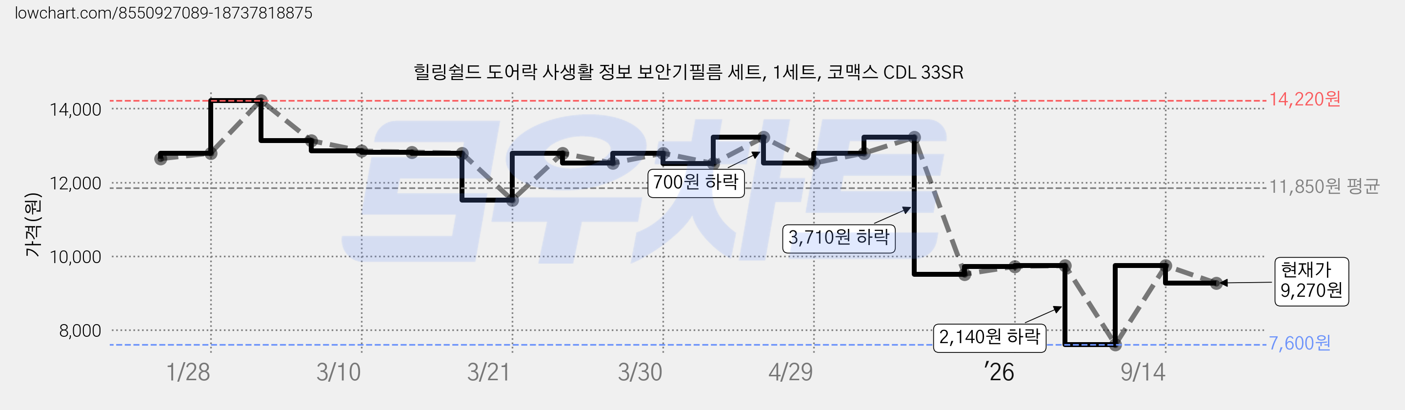 힐링쉴드 도어락 사생활 정보 보안기필름 세트, 1세트, 코맥스 CDL 33SR 가격 변동 차트, 현재가 9,270원, 관측 최저가 7,600원