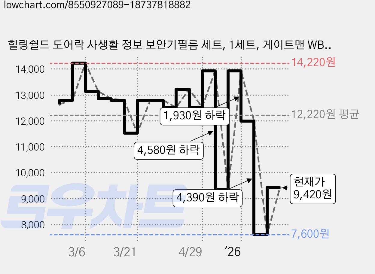 힐링쉴드 도어락 사생활 정보 보안기필름 세트, 1세트, 게이트맨 WB-200 가격 변동 차트, 현재가 9,420원, 관측 최저가 7,600원