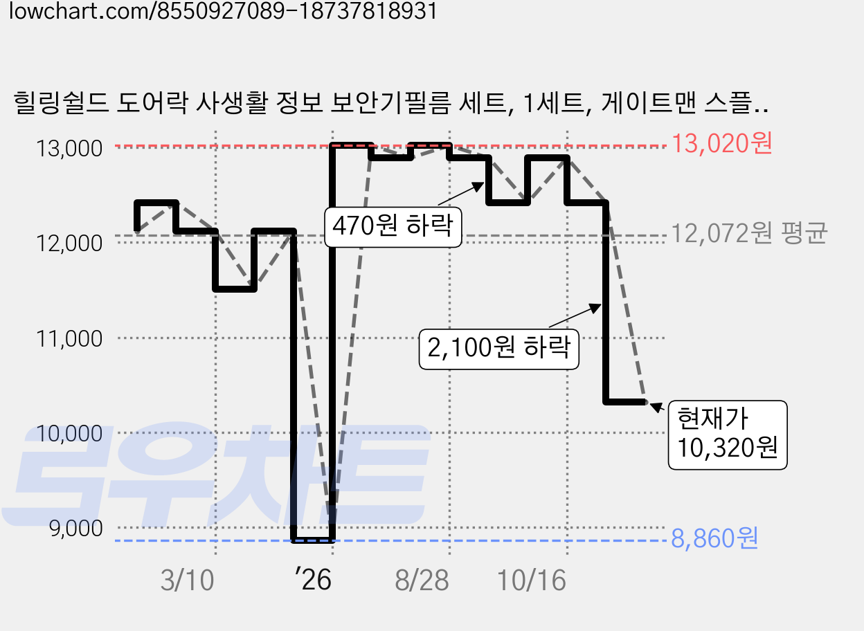 힐링쉴드 도어락 사생활 정보 보안기필름 세트, 1세트, 게이트맨 스플릿 가격 변동 차트, 현재가 10,320원, 관측 최저가 8,860원