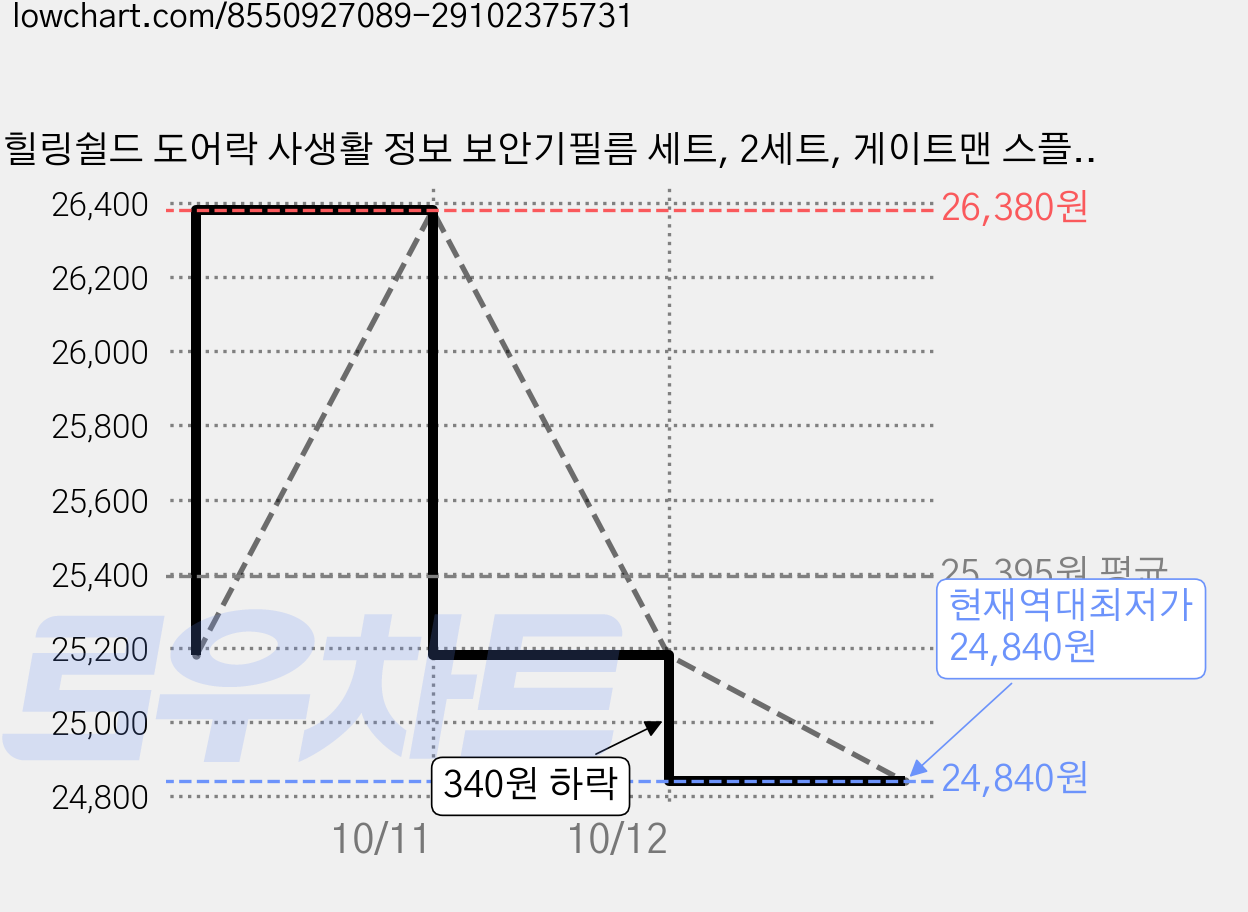 힐링쉴드 도어락 사생활 정보 보안기필름 세트, 2세트, 게이트맨 스플릿 가격 변동 차트, 현재가 24,840원, 역대최저가