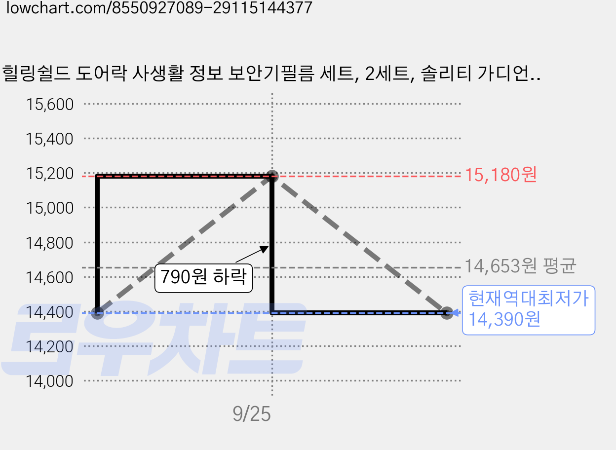 힐링쉴드 도어락 사생활 정보 보안기필름 세트, 2세트, 솔리티 가디언 202 가격 변동 차트, 현재가 14,390원, 역대최저가