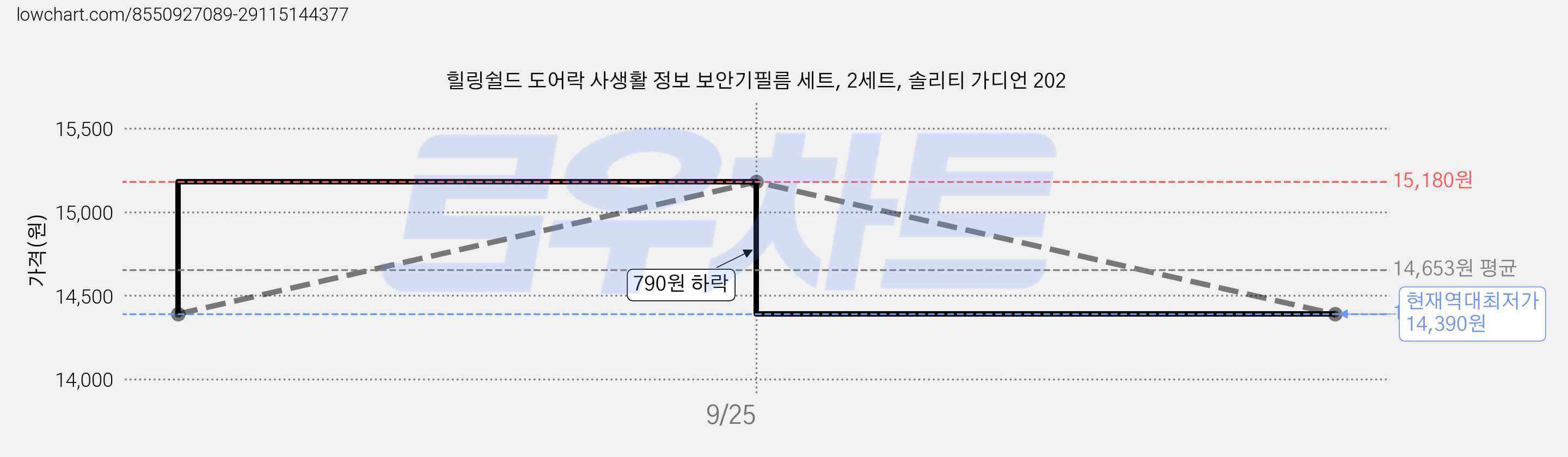 힐링쉴드 도어락 사생활 정보 보안기필름 세트, 2세트, 솔리티 가디언 202 가격 변동 차트, 현재가 14,390원, 역대최저가
