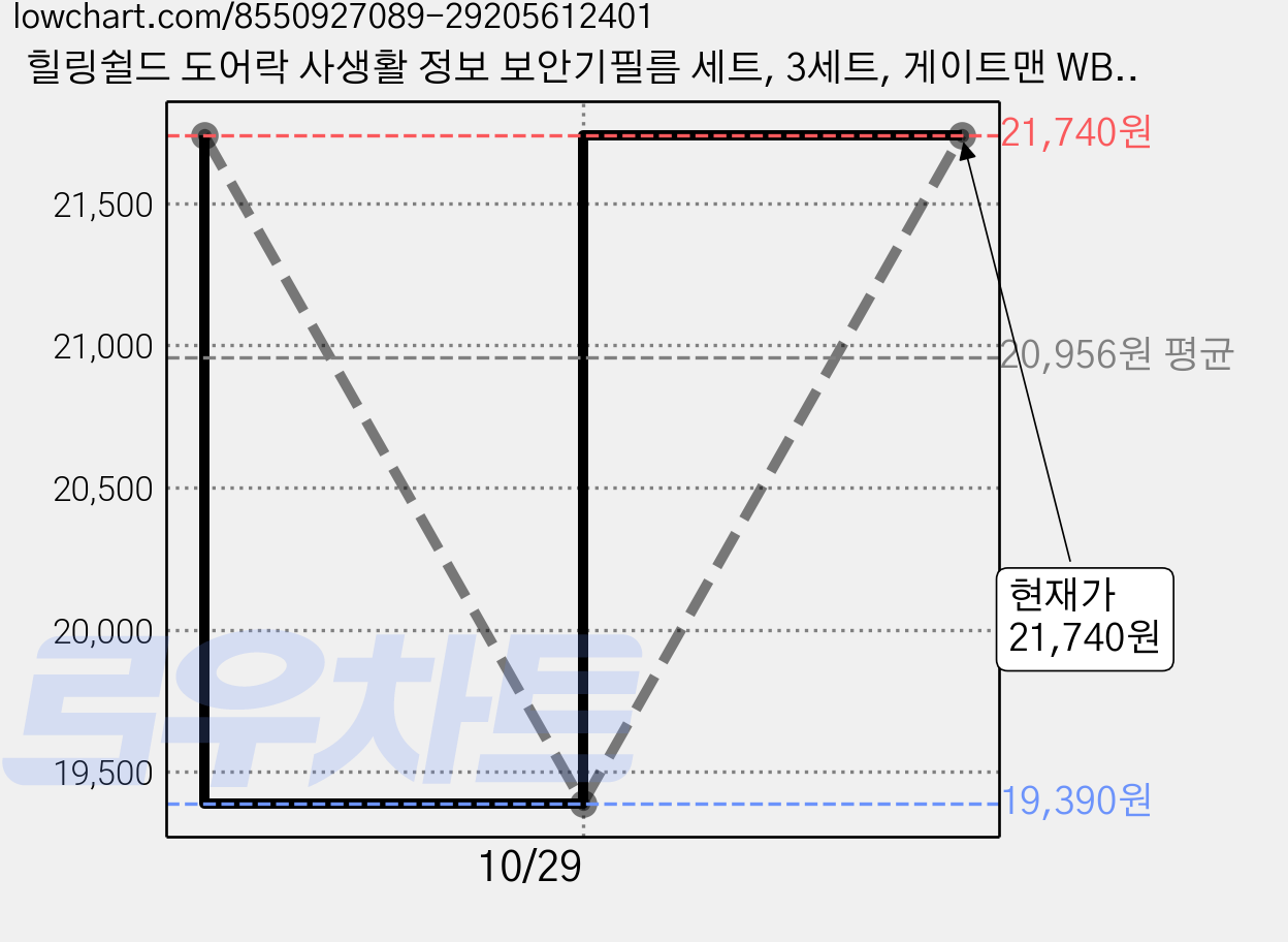 힐링쉴드 도어락 사생활 정보 보안기필름 세트, 3세트, 게이트맨 WB-200 가격 변동 차트, 현재가 21,740원, 관측 최저가 19,390원