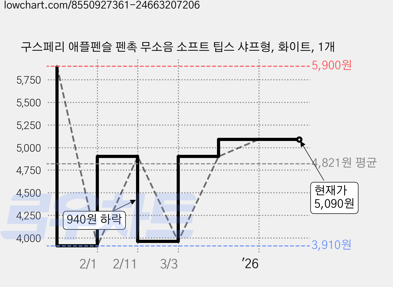 구스페리 애플펜슬 펜촉 무소음 소프트 팁스 샤프형, 화이트, 1개 가격 변동 차트, 현재가 5,090원, 관측 최저가 3,910원