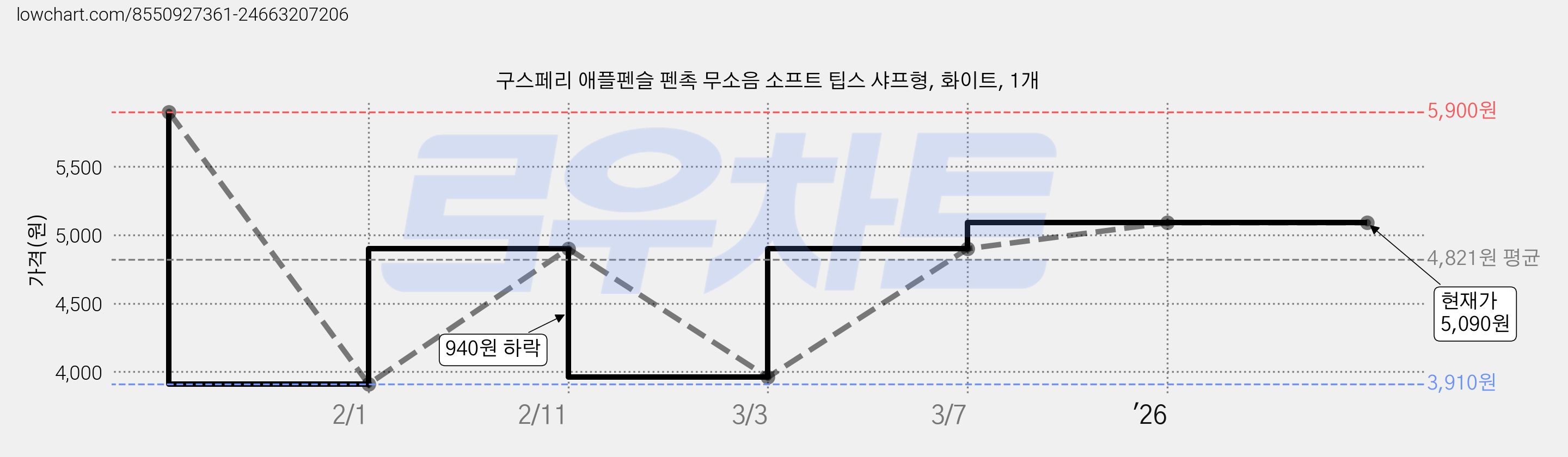 구스페리 애플펜슬 펜촉 무소음 소프트 팁스 샤프형, 화이트, 1개 가격 변동 차트, 현재가 5,090원, 관측 최저가 3,910원