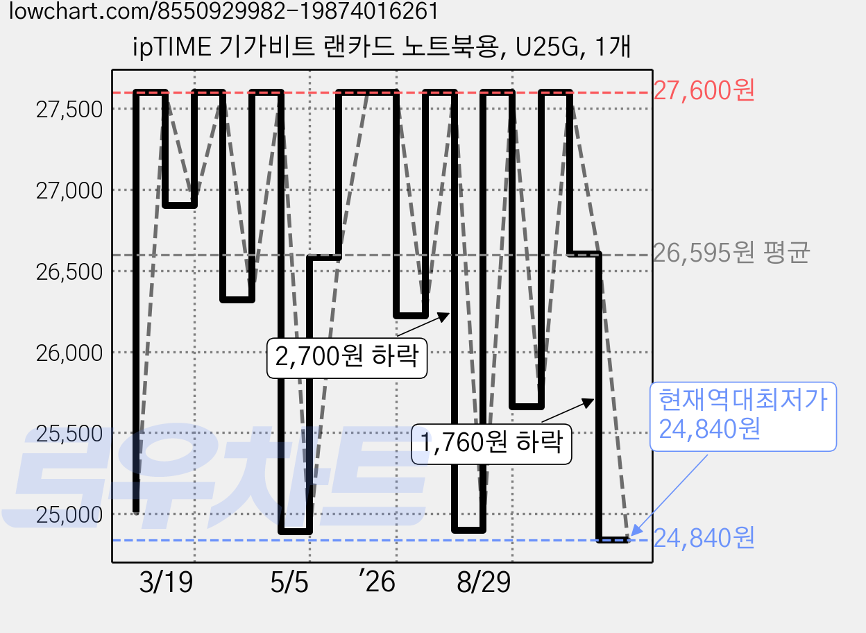ipTIME 기가비트 랜카드 노트북용, U25G, 1개 가격 변동 차트, 현재가 24,840원, 역대최저가