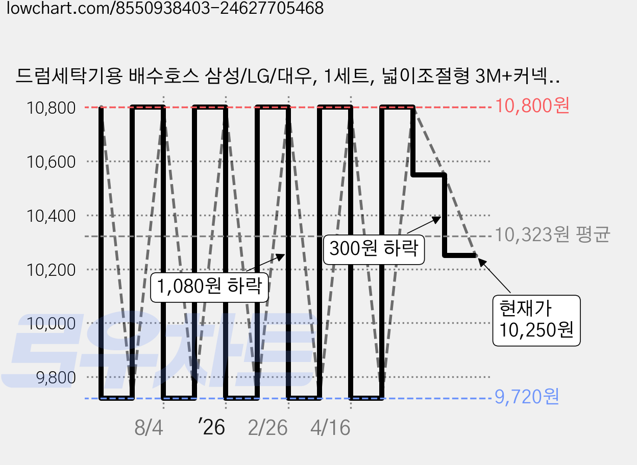 드럼세탁기용 배수호스 삼성/LG/대우, 1세트, 넓이조절형 3M+커넥터 가격 변동 차트, 현재가 10,250원, 관측 최저가 9,720원
