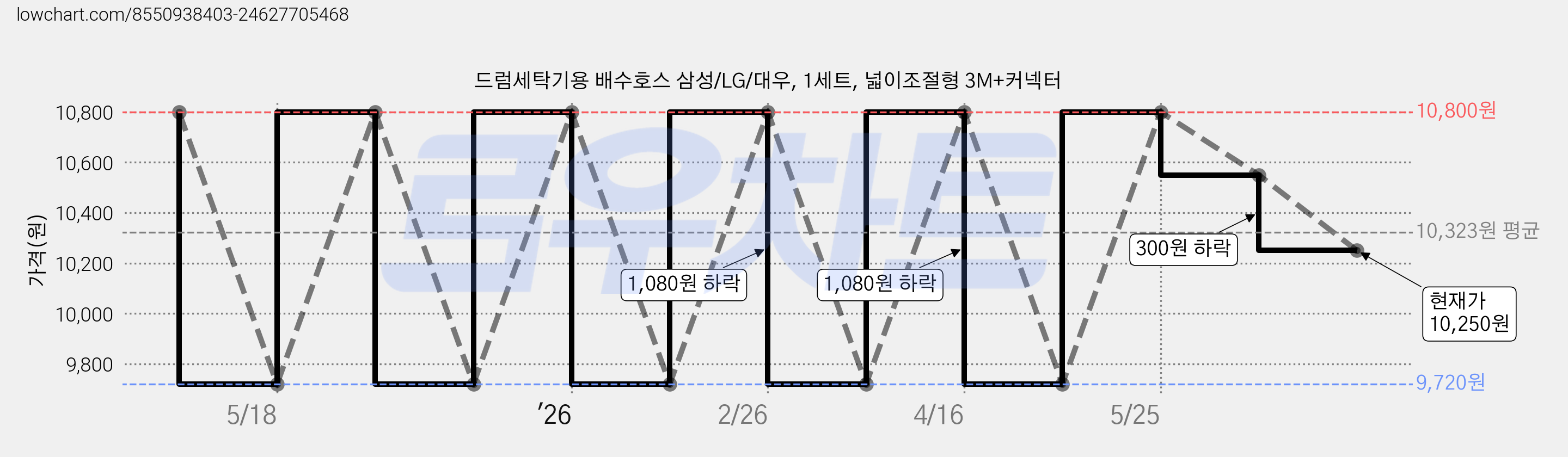드럼세탁기용 배수호스 삼성/LG/대우, 1세트, 넓이조절형 3M+커넥터 가격 변동 차트, 현재가 10,250원, 관측 최저가 9,720원