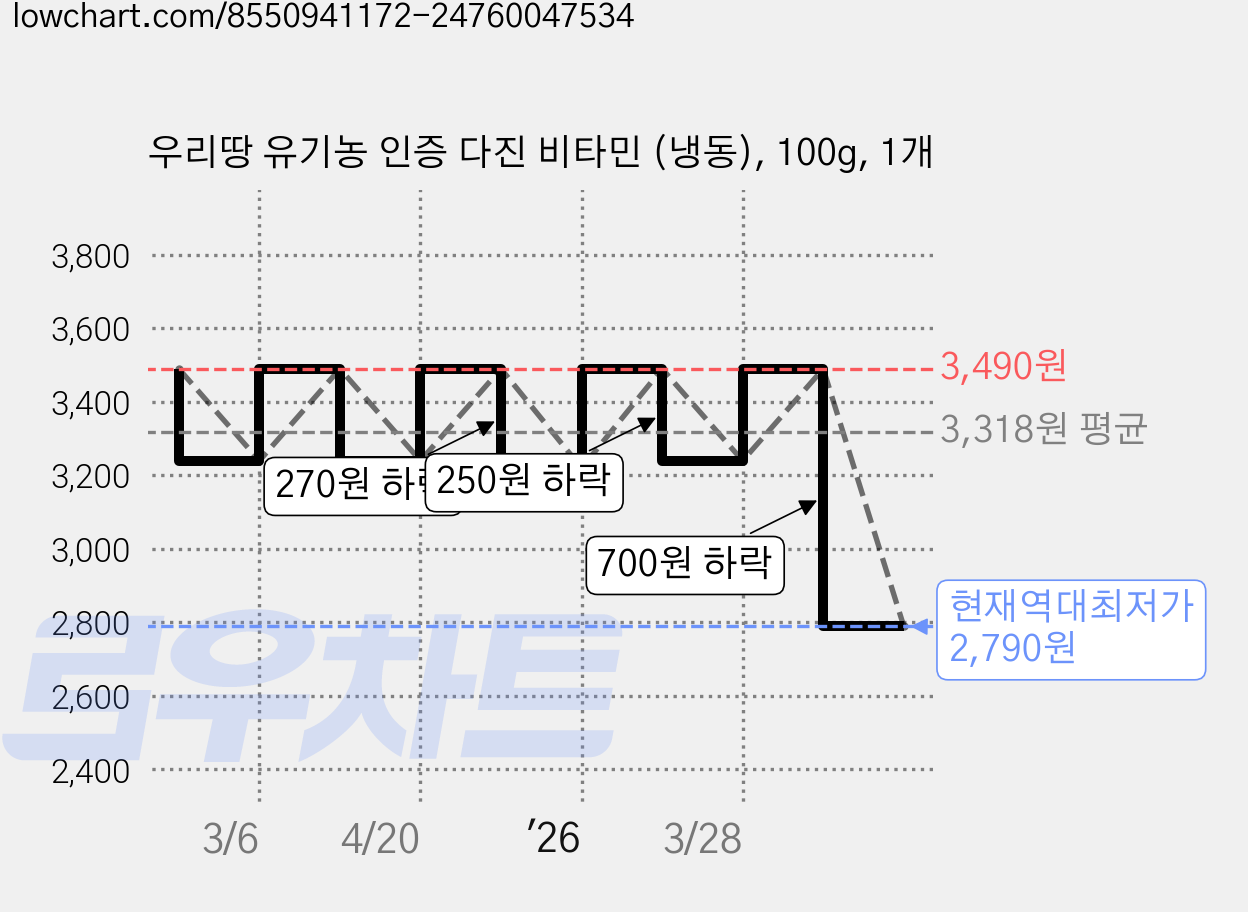 우리땅 유기농 인증 다진 비타민 (냉동), 100g, 1개 가격 변동 차트, 현재가 2,790원, 역대최저가