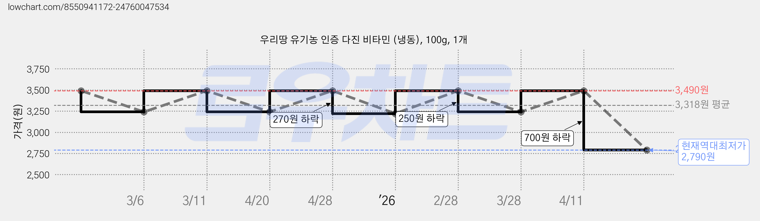 우리땅 유기농 인증 다진 비타민 (냉동), 100g, 1개 가격 변동 차트, 현재가 2,790원, 역대최저가