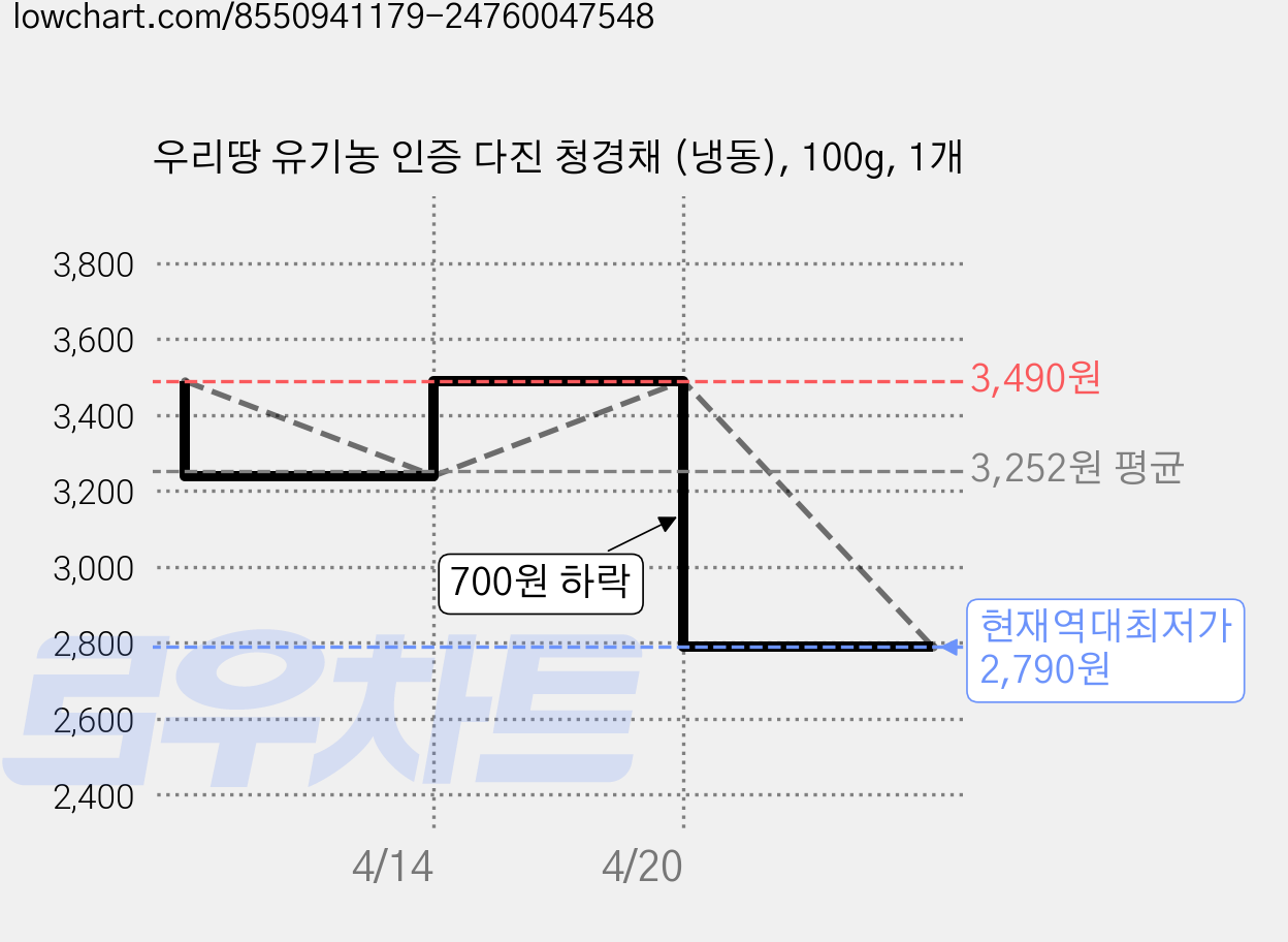 우리땅 유기농 인증 다진 청경채 (냉동), 100g, 1개 가격 변동 차트, 현재가 2,790원, 역대최저가