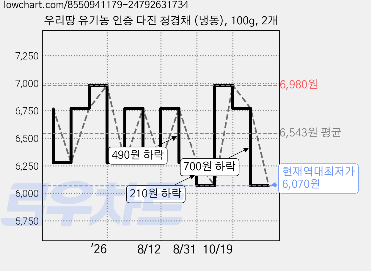 우리땅 유기농 인증 다진 청경채 (냉동), 100g, 2개 가격 변동 차트, 현재가 6,070원, 역대최저가