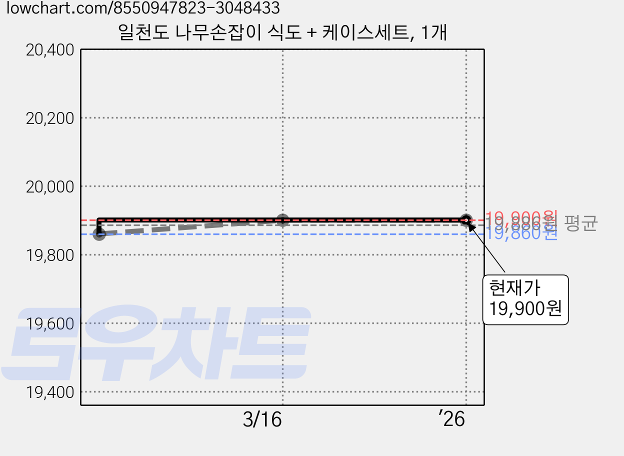 일천도 나무손잡이 식도 + 케이스세트, 1개 가격 변동 차트, 현재가 19,900원, 역대최저가